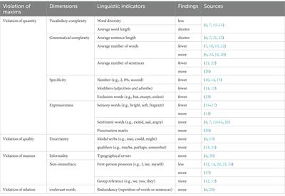 Linguistic indicators for predicting the veracity of online health rumors